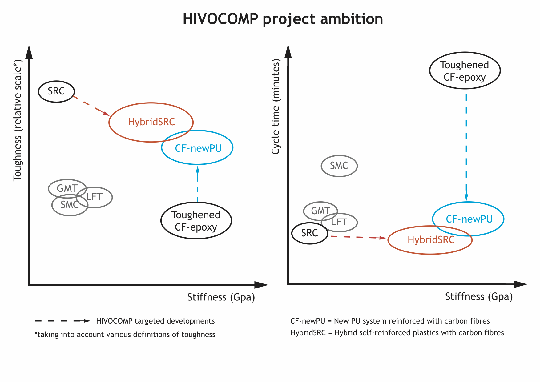 Hivocomp materials development