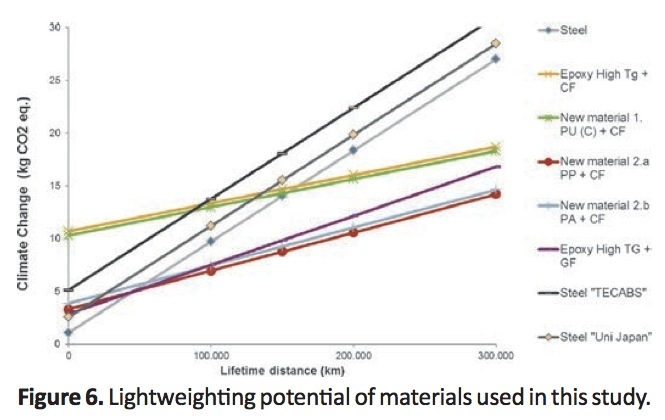 Lightweighting potential of the HIVOCOMP materials